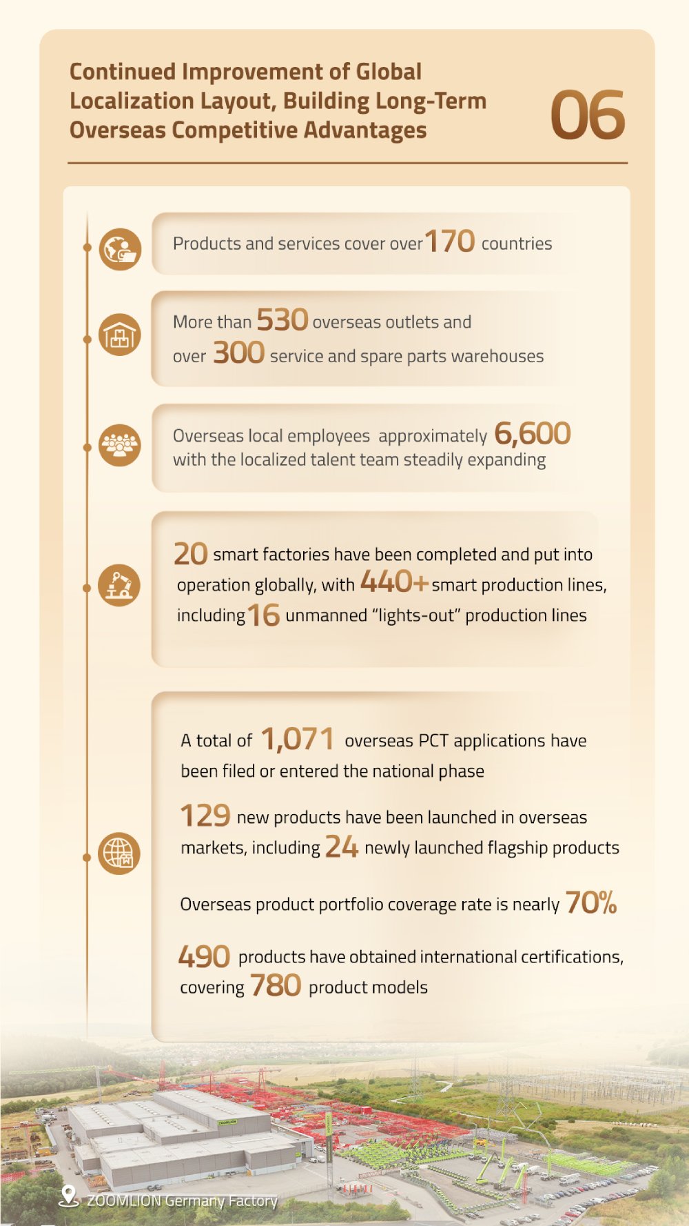 Zoomlion's H1 2026 business and operational performance