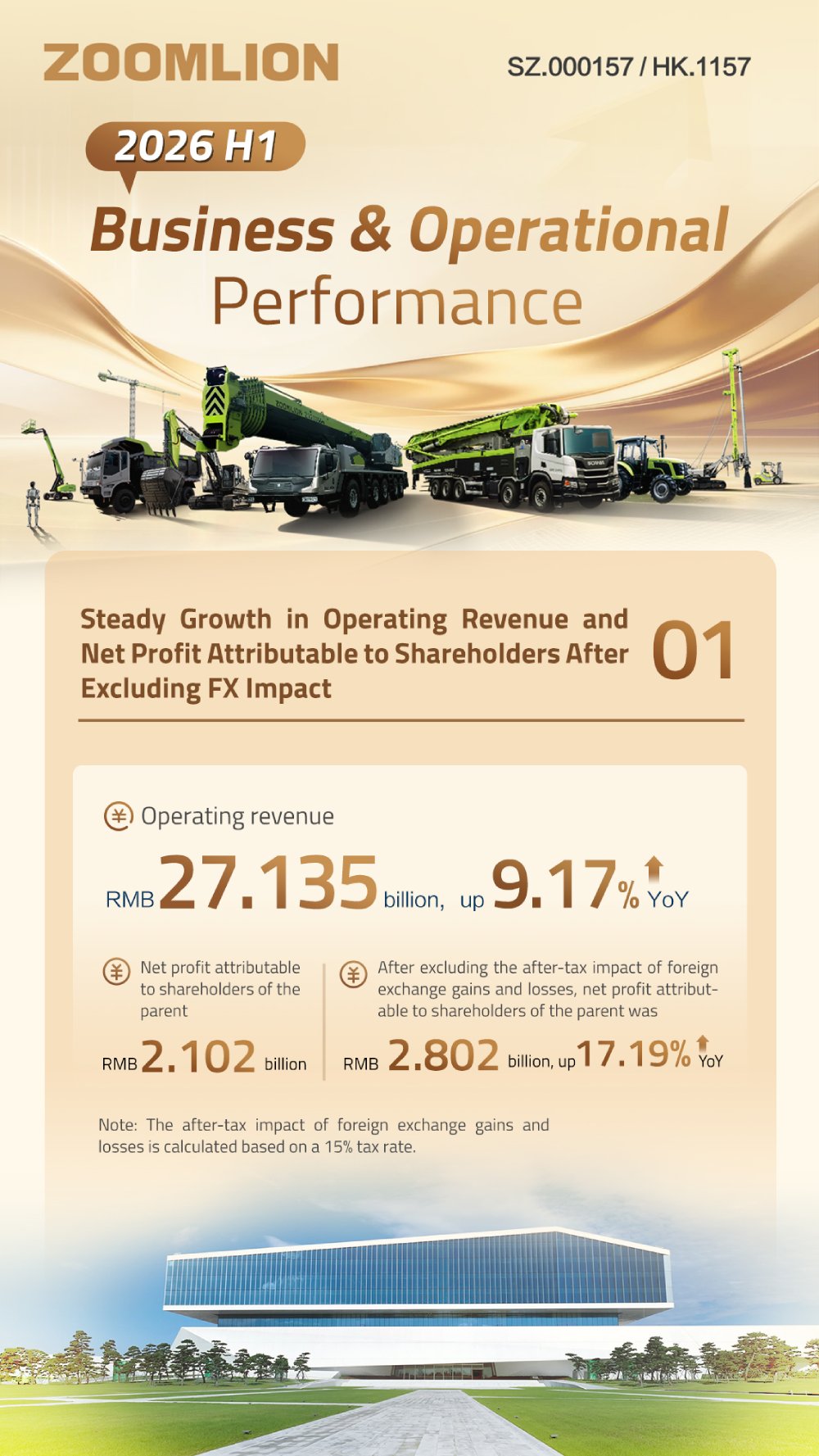 Zoomlion's H1 2026 business and operational performance